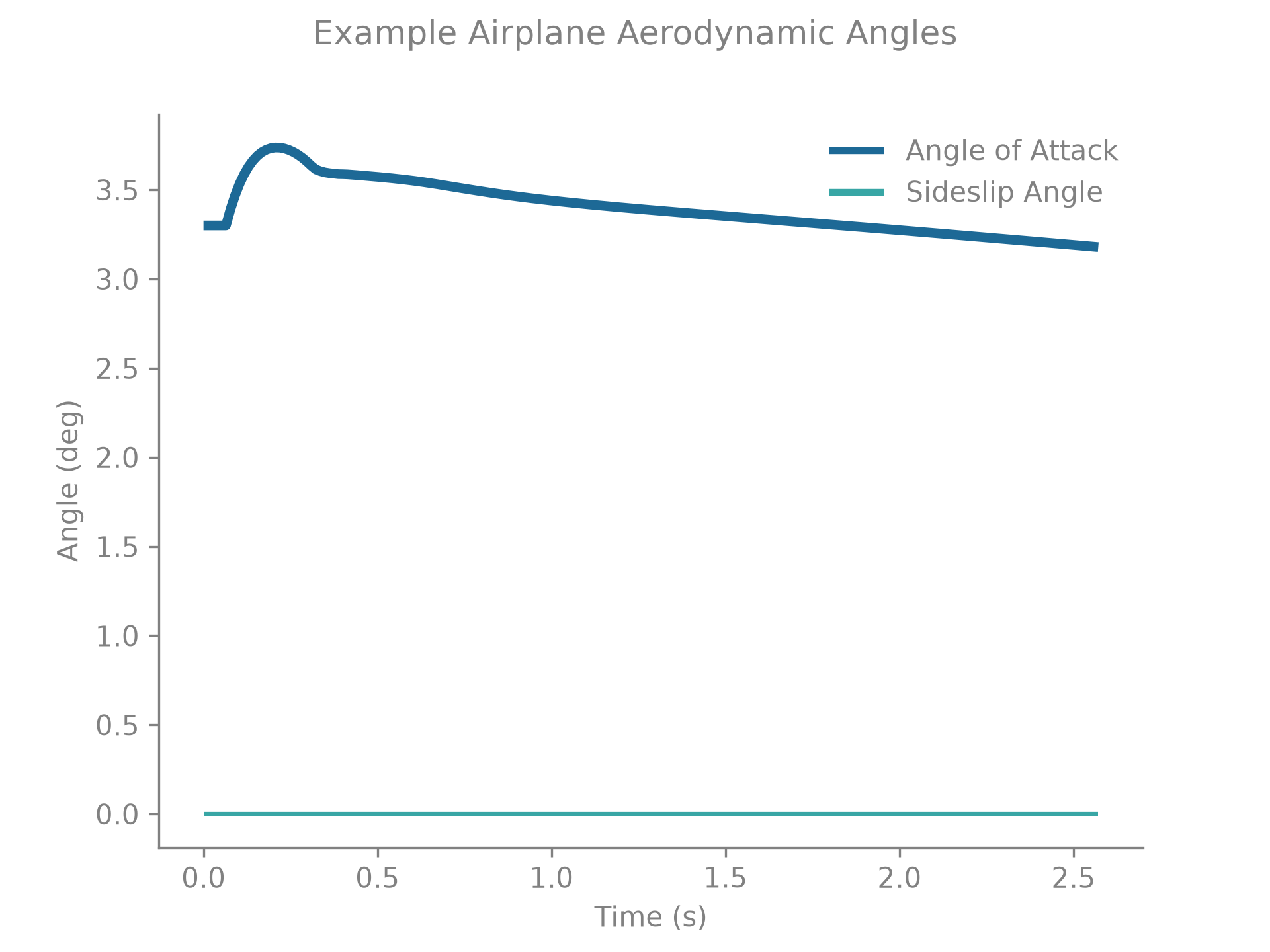 Airplane aerodynamic angles over time.