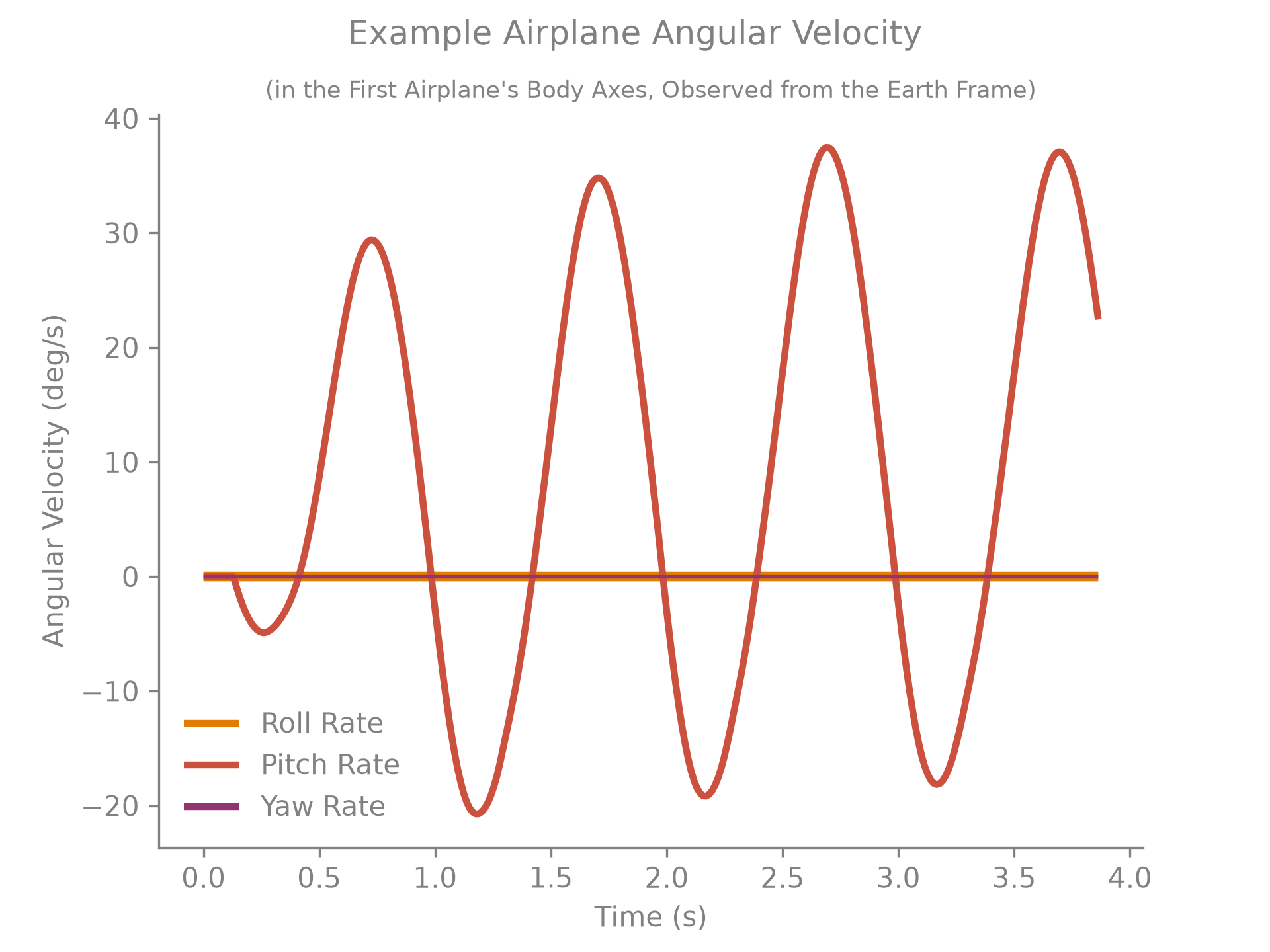 Airplane angular velocity over time.