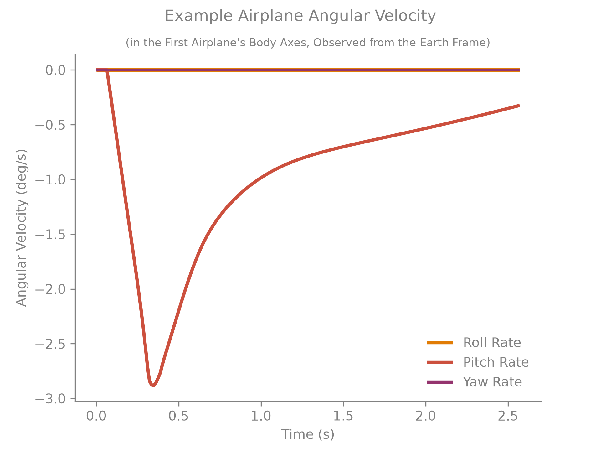 Airplane angular velocity over time.