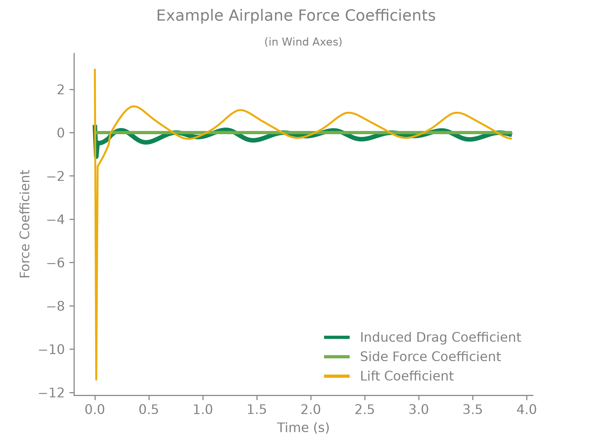 Airplane force coefficients over time.