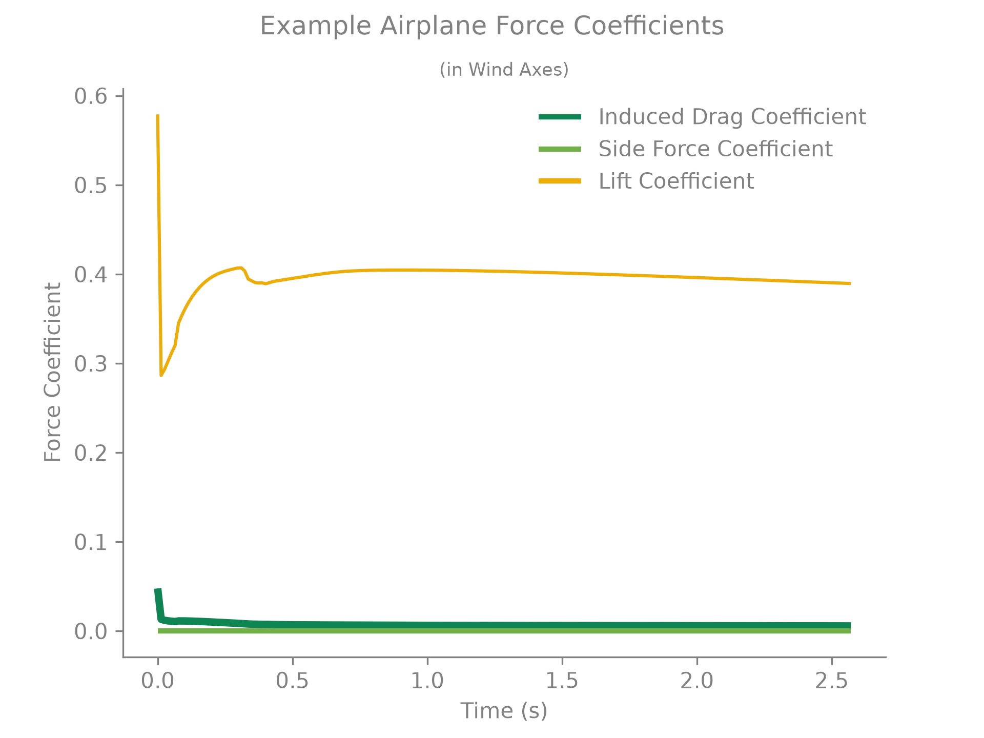 Airplane force coefficients over time.