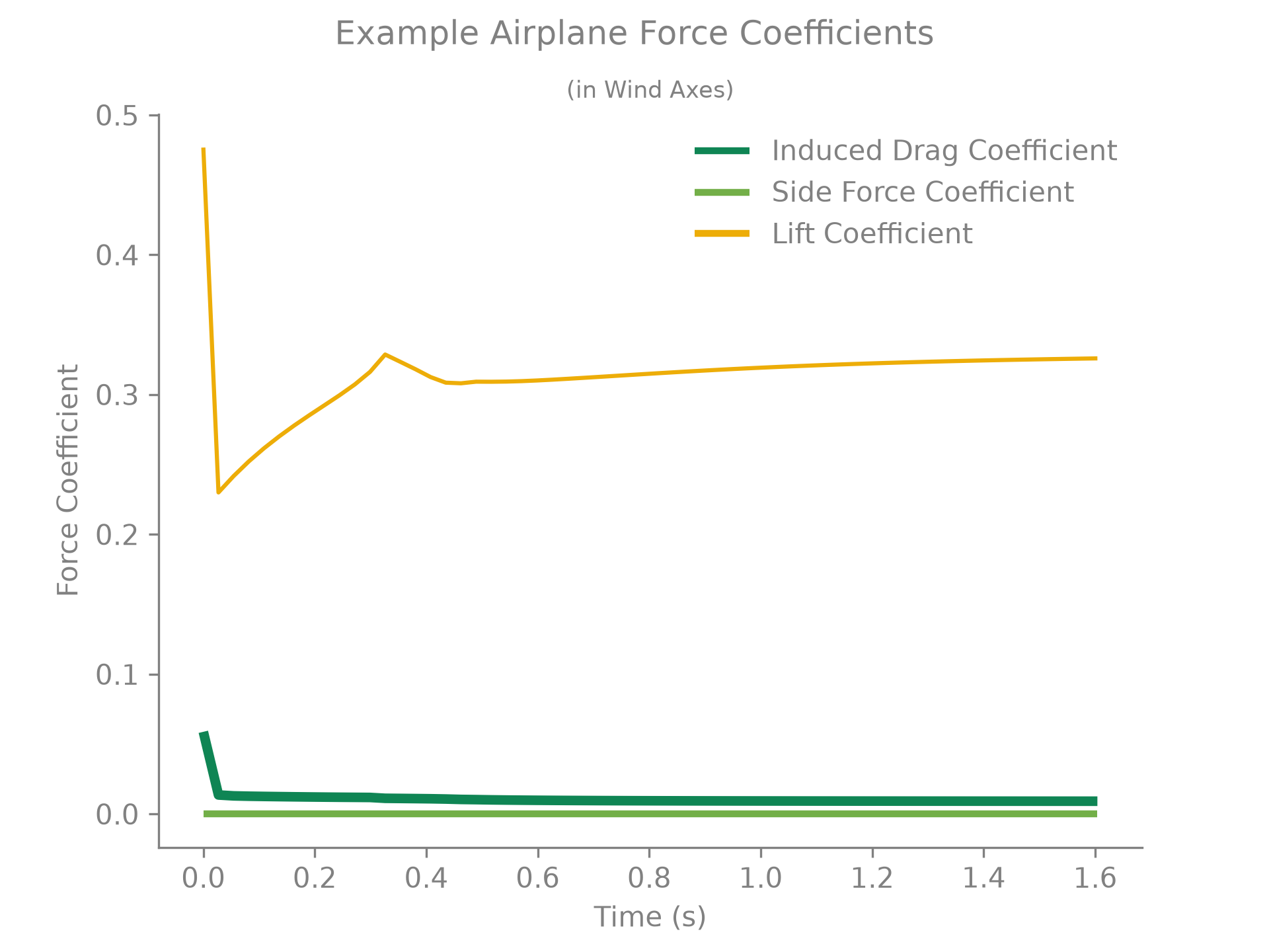 Airplane force coefficients over time.