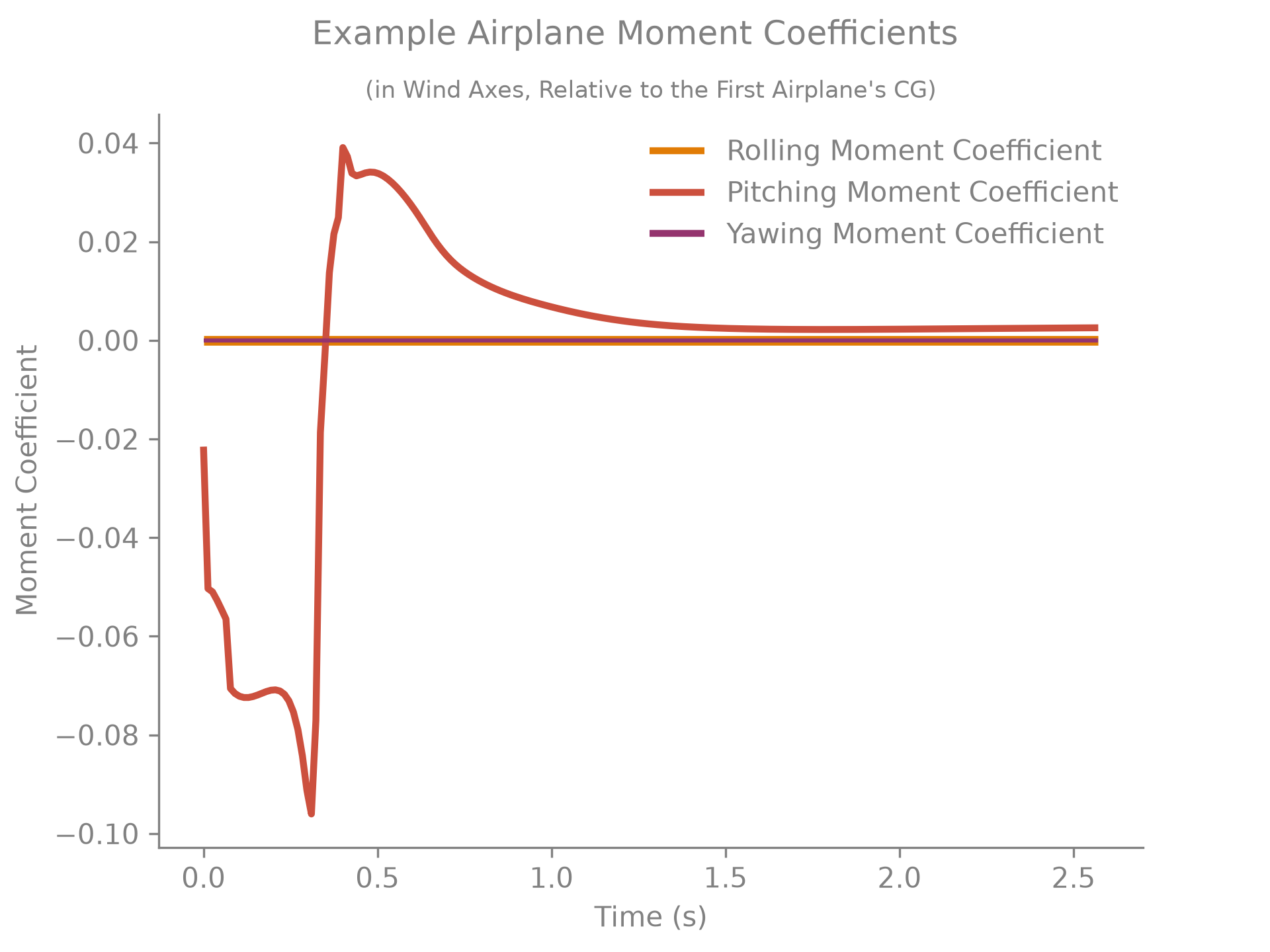 Airplane moment coefficients over time.