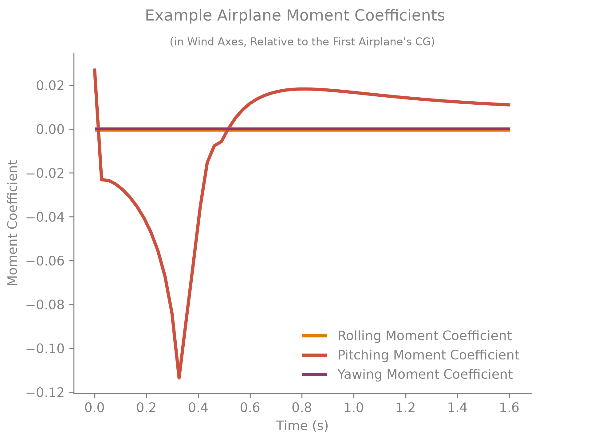 Airplane moment coefficients over time.