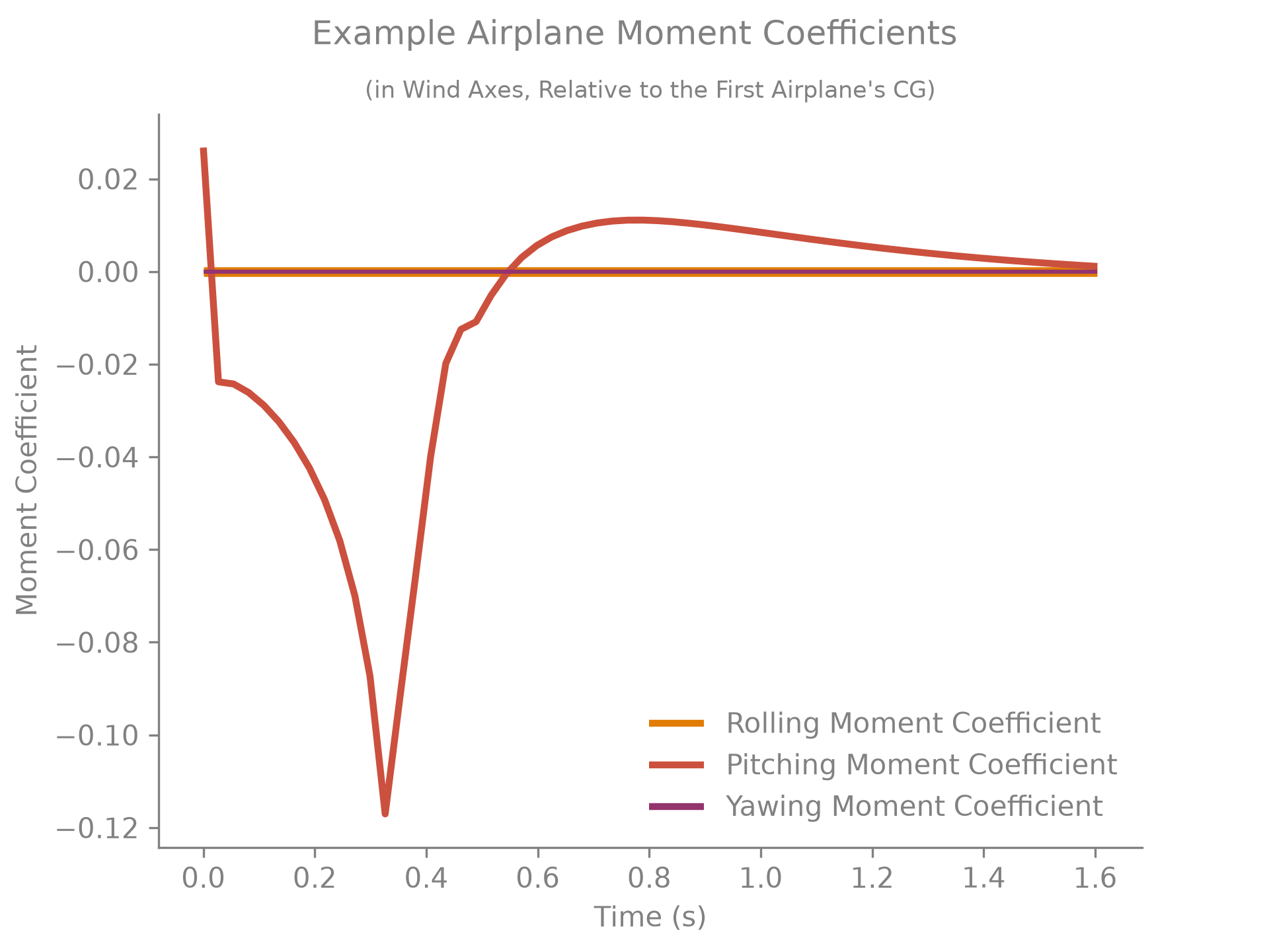 Airplane moment coefficients over time.