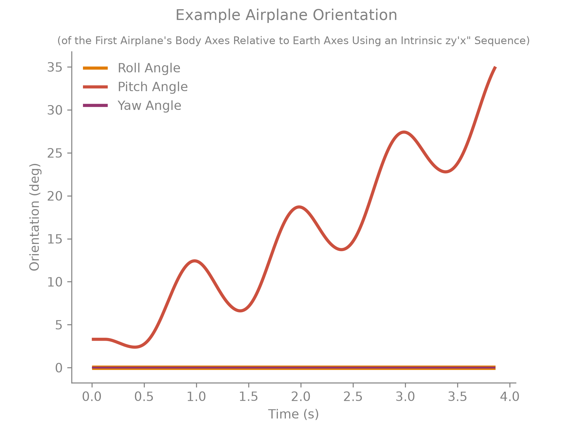 Airplane orientation over time.