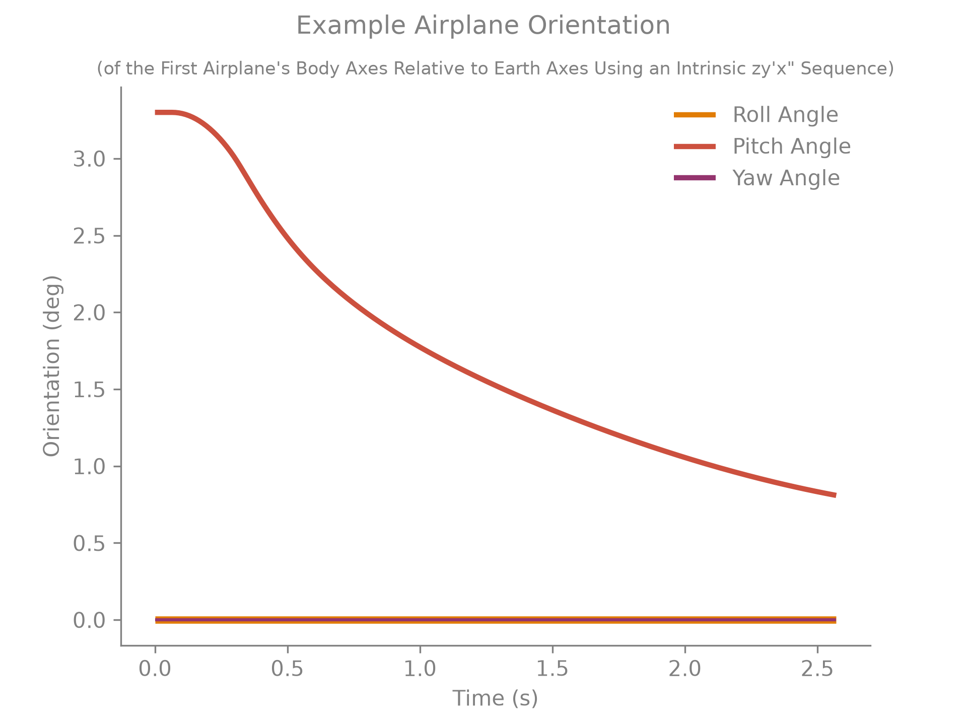 Airplane orientation over time.