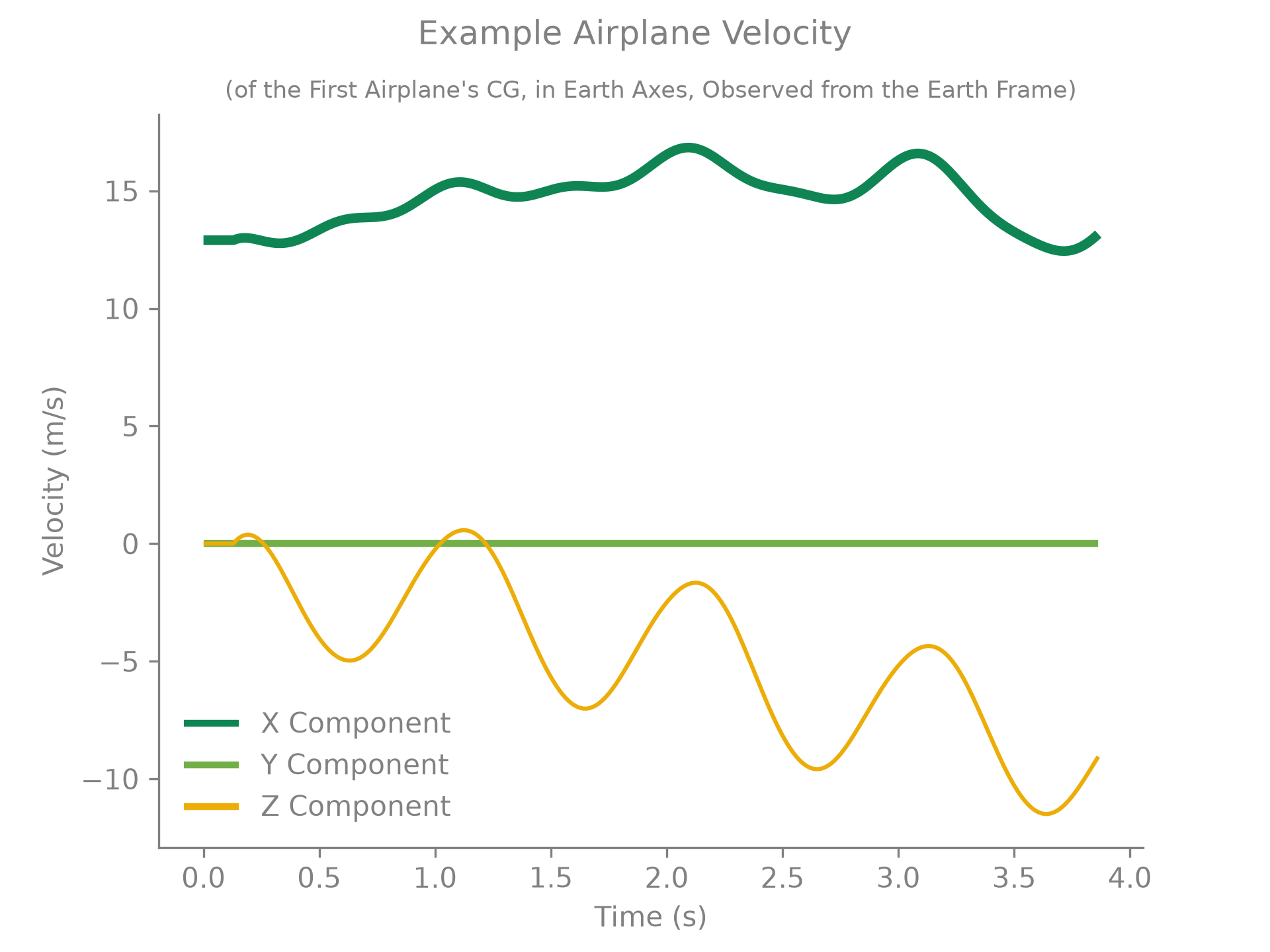 Airplane velocity over time.