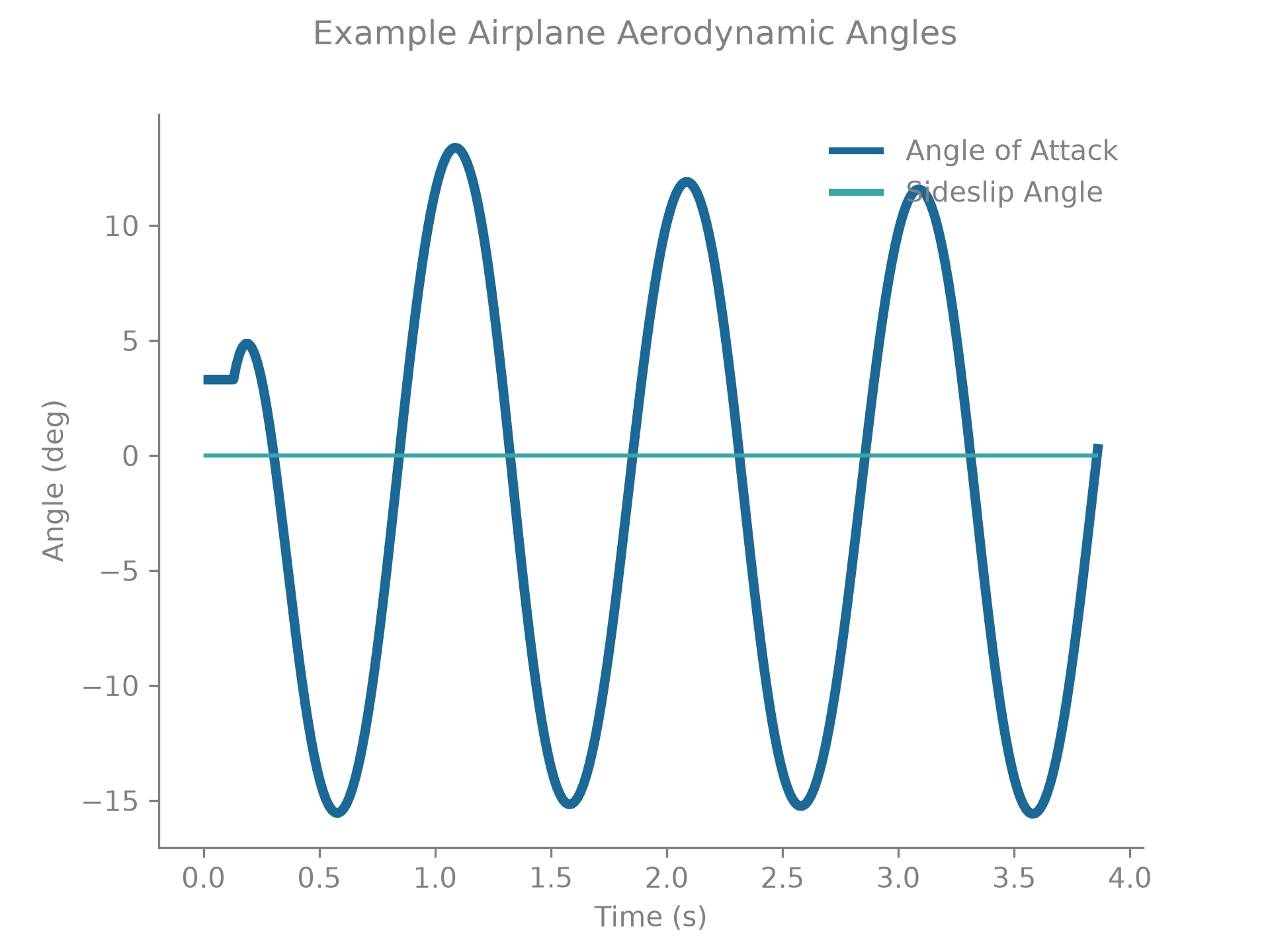 Airplane aerodynamic angles over time.