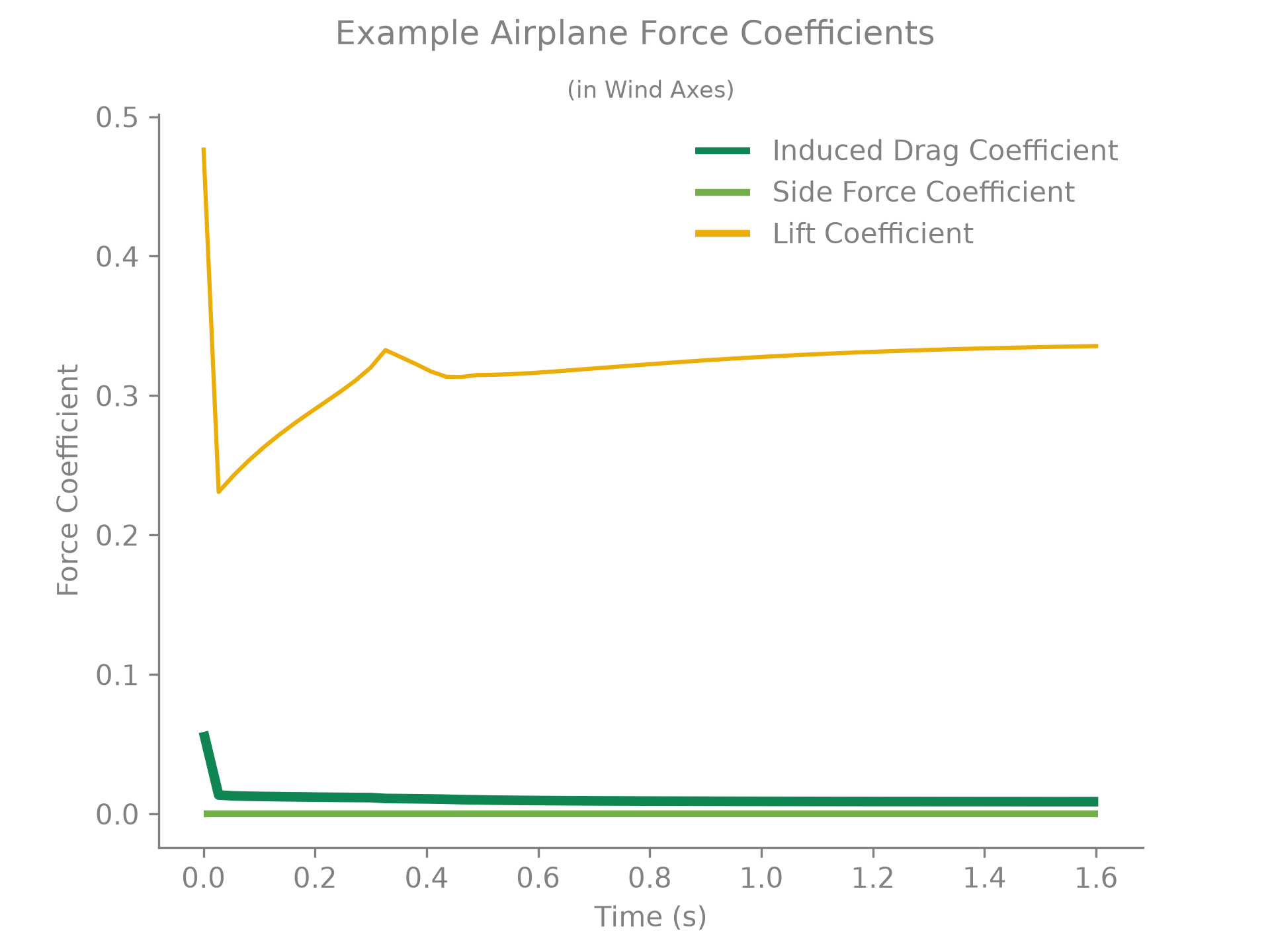 Airplane force coefficients over time.