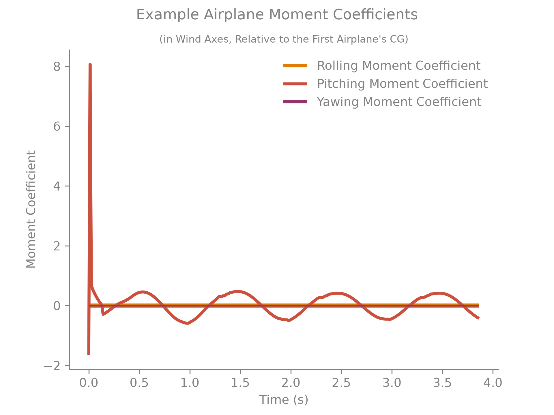 Airplane moment coefficients over time.