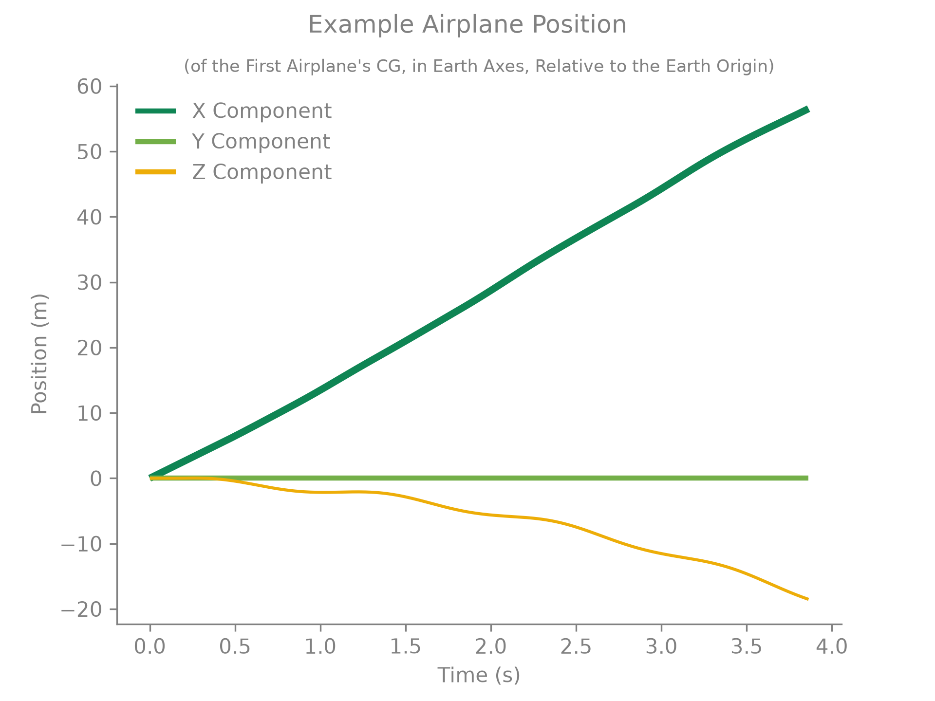 Airplane position over time.