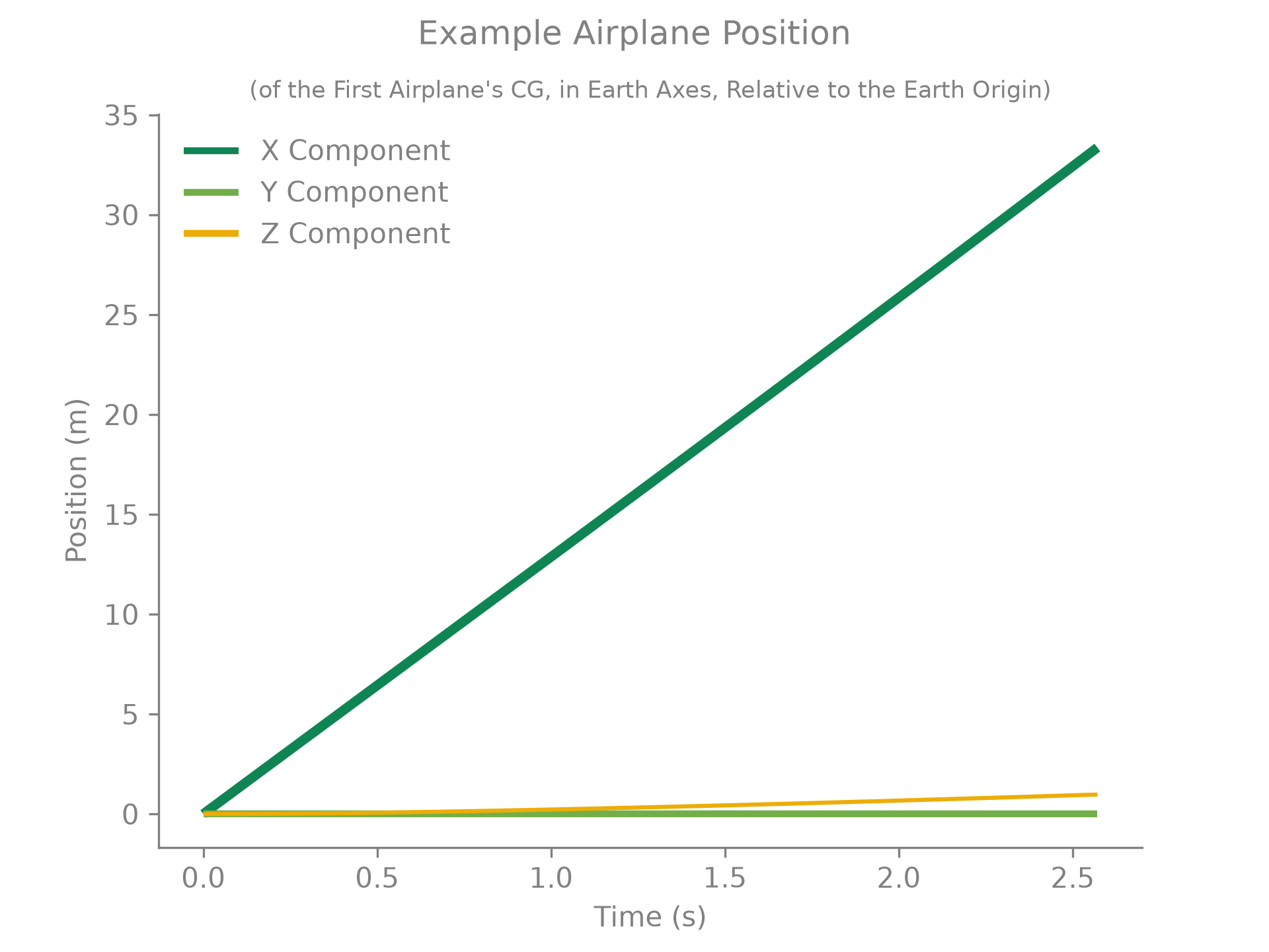 Airplane position over time.