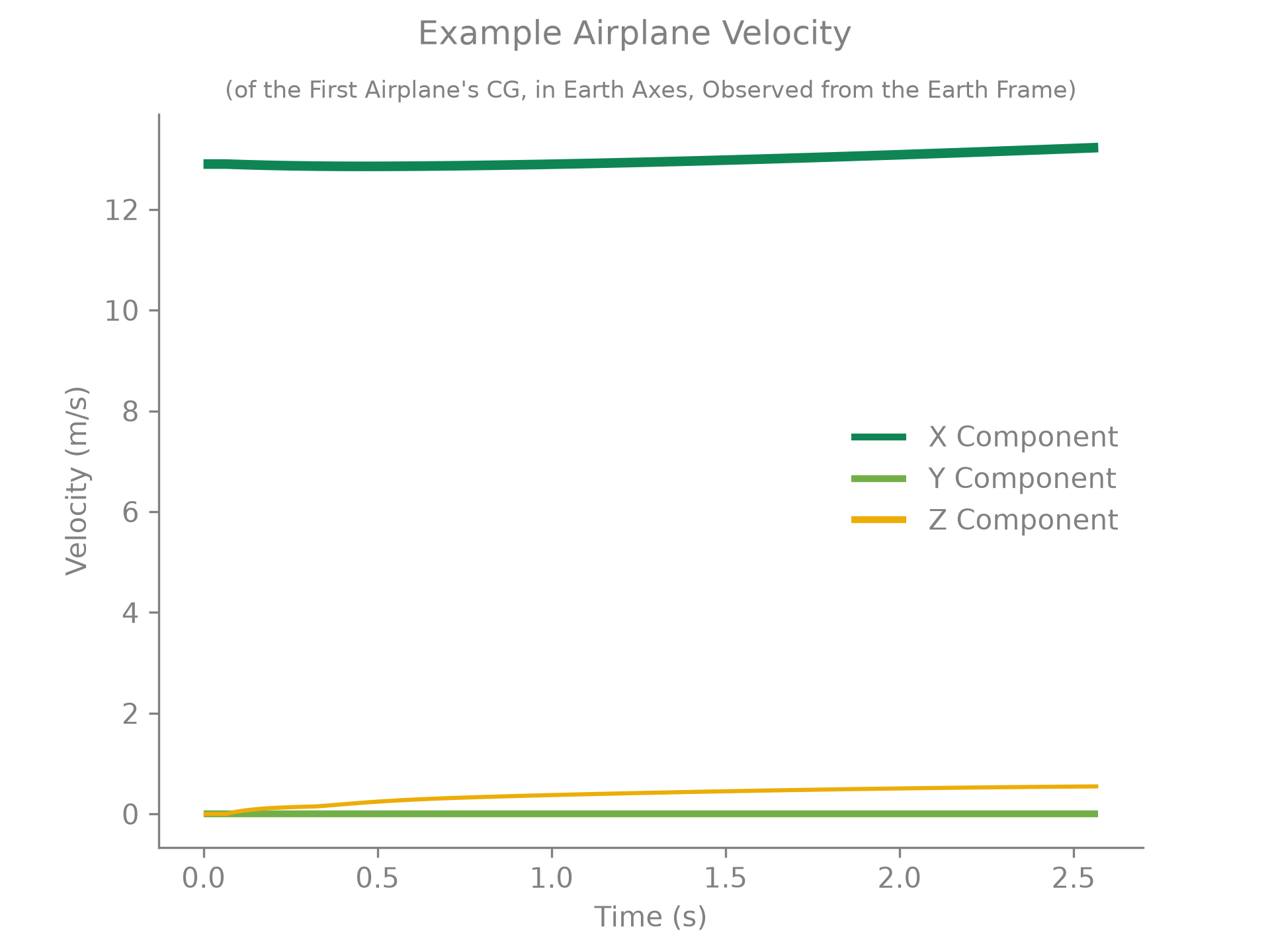 Airplane velocity over time.