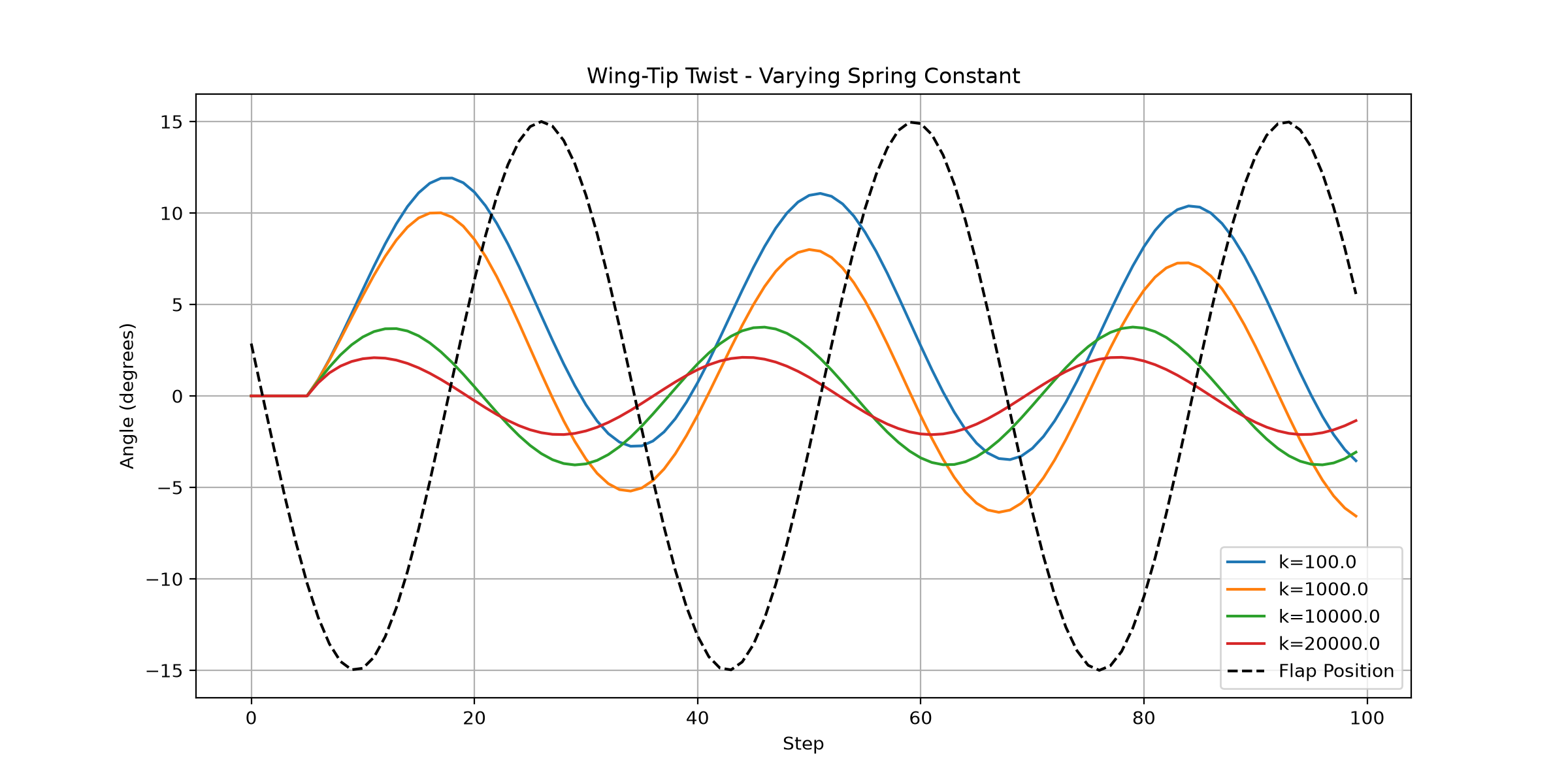 Wing-tip twist histories overlaid for four torsional spring constants, with the prescribed flap position for reference.